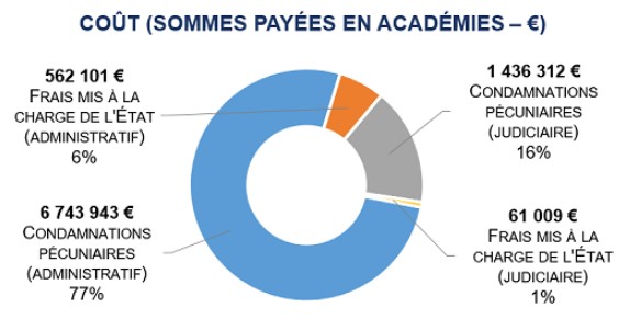 Condamnation Rectorat