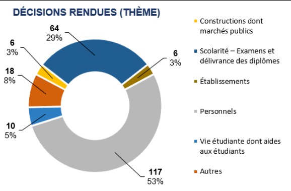 Ens Sup repartition